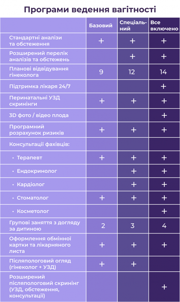 Програми ведення вагітності