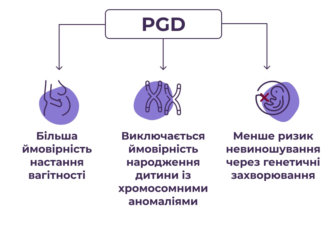 NGS діагностика (ПГД, PGD) фото 1