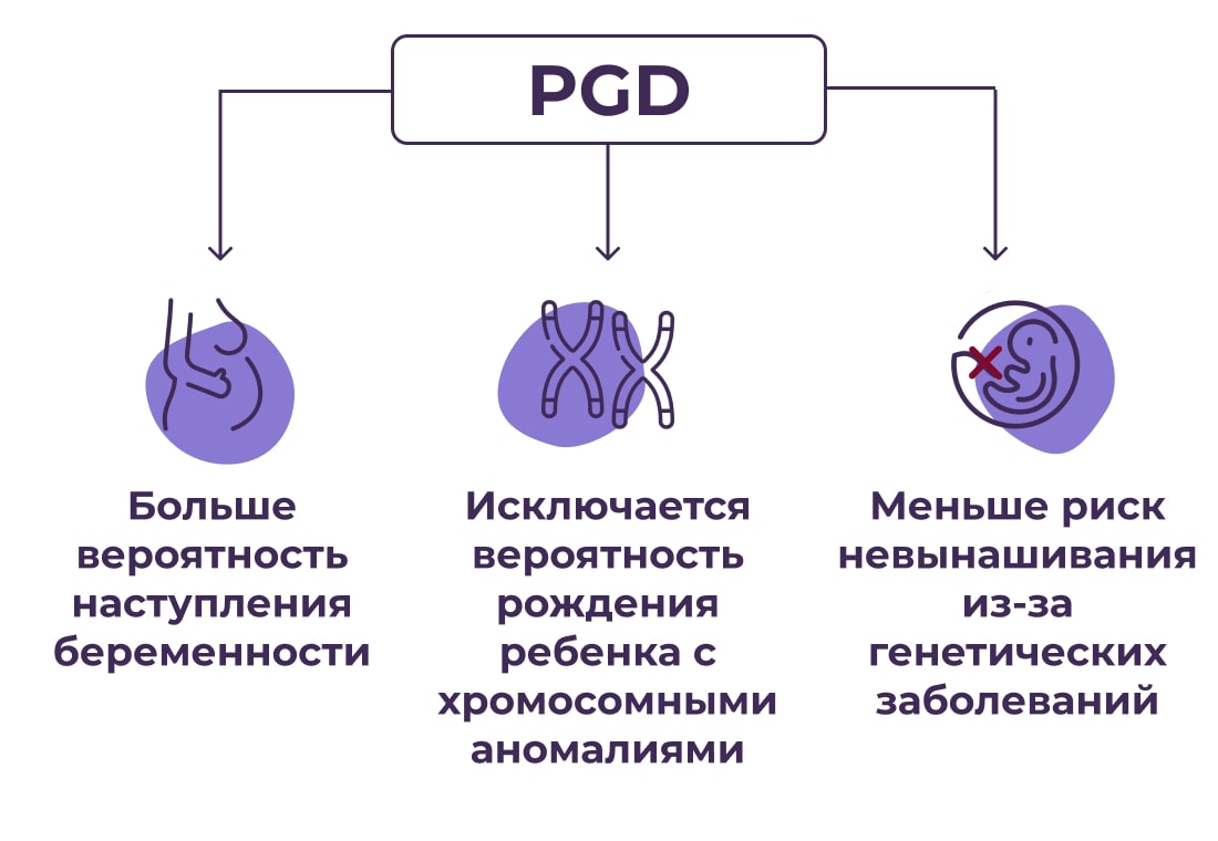 NGS диагностика (ПГД, PGD) фото 1