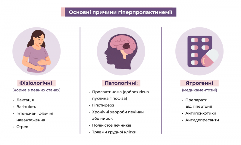 Основні_причини_гіперпролактинемії