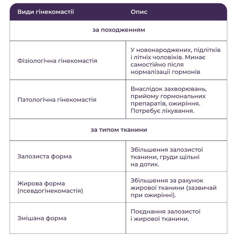 Види гінекомастії