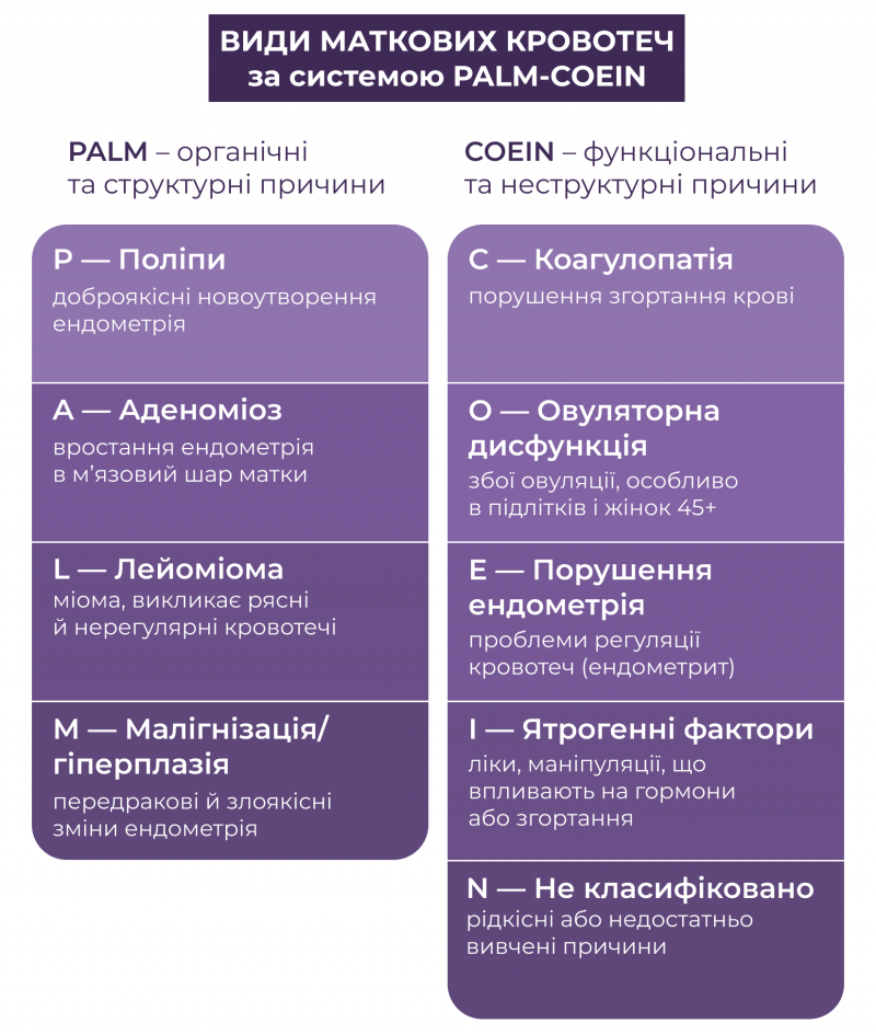 Види маткових кровотеч