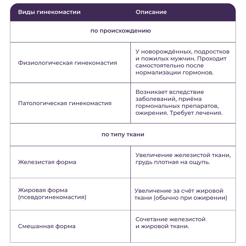 Виды гинекомастии