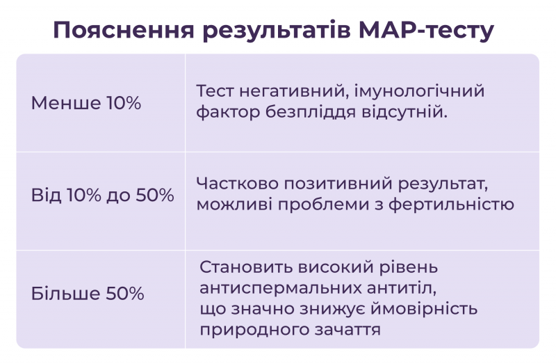 Пояснення результатів МАР-тесту