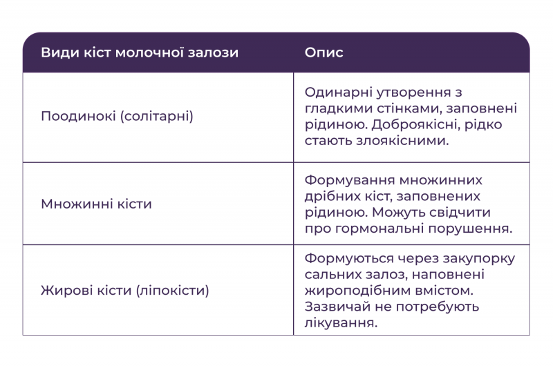 Види кіст молочної залози