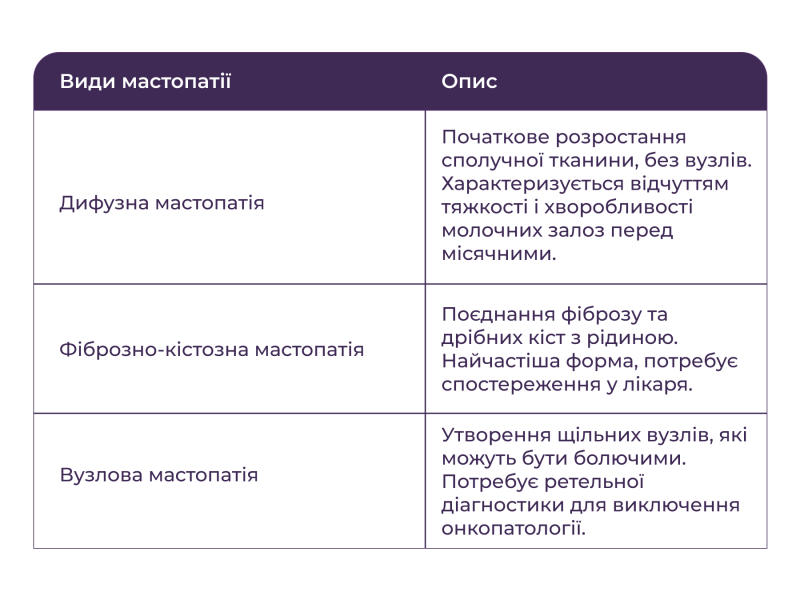 Види мастопатії
