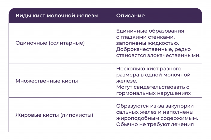 Виды кист молочной железы