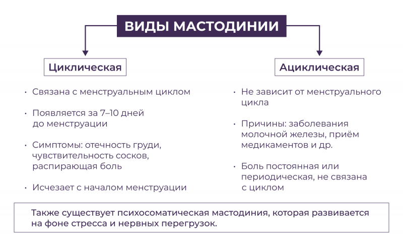 Виды мастодинии