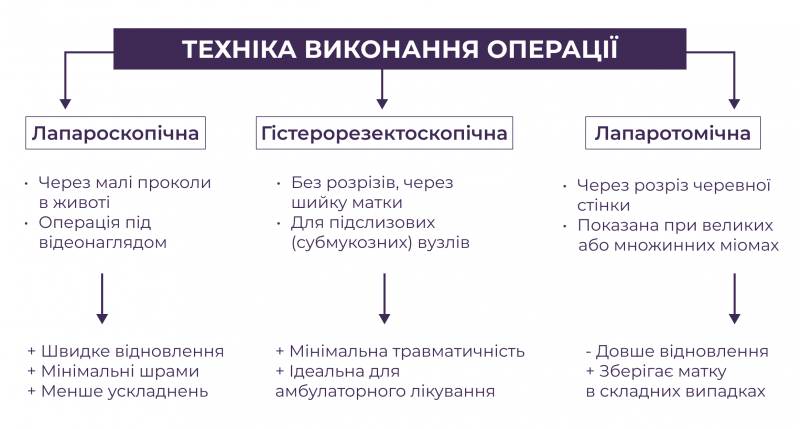 Техніка виконання операції консервативна міомектомія
