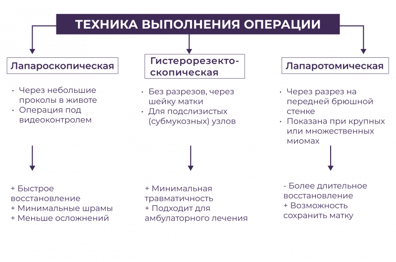 Техника выполнения операции Консервативная миомэктомия