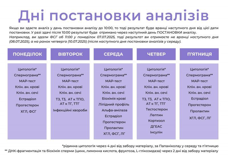 Термін постановки аналізів