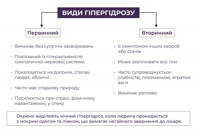 Види гипергідрозу