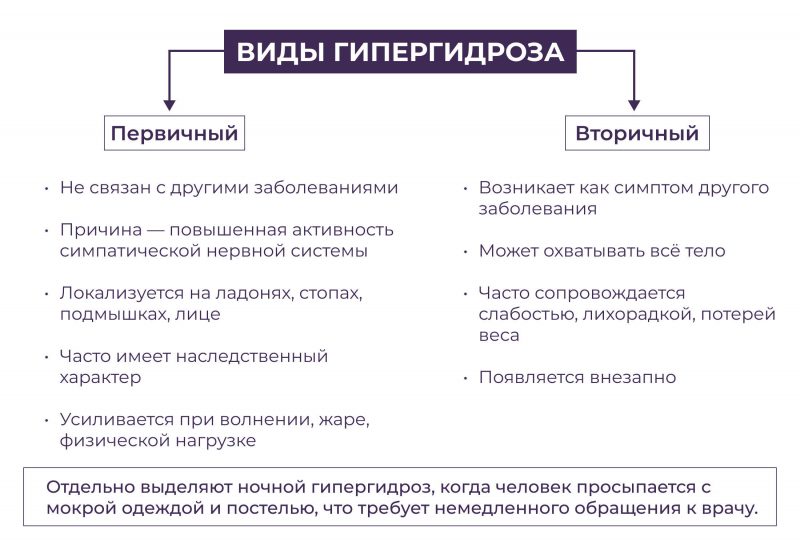 Виды гипергидроза