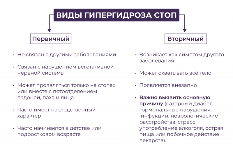 Виды гипергидроза стоп