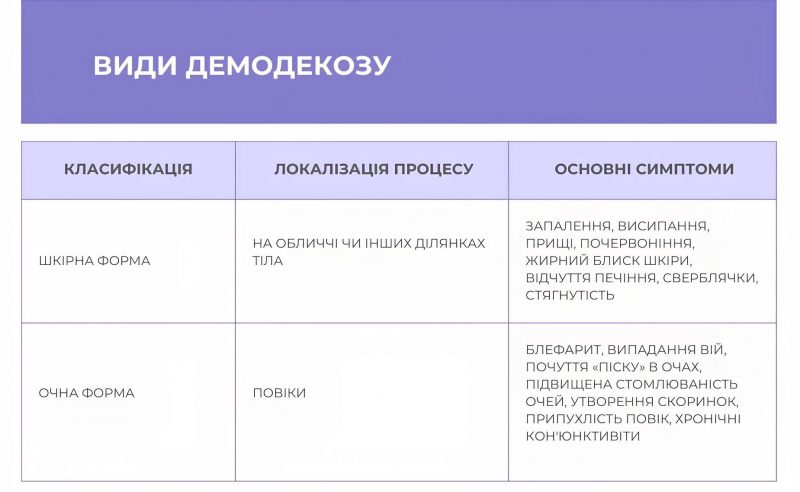 Види демодекозу