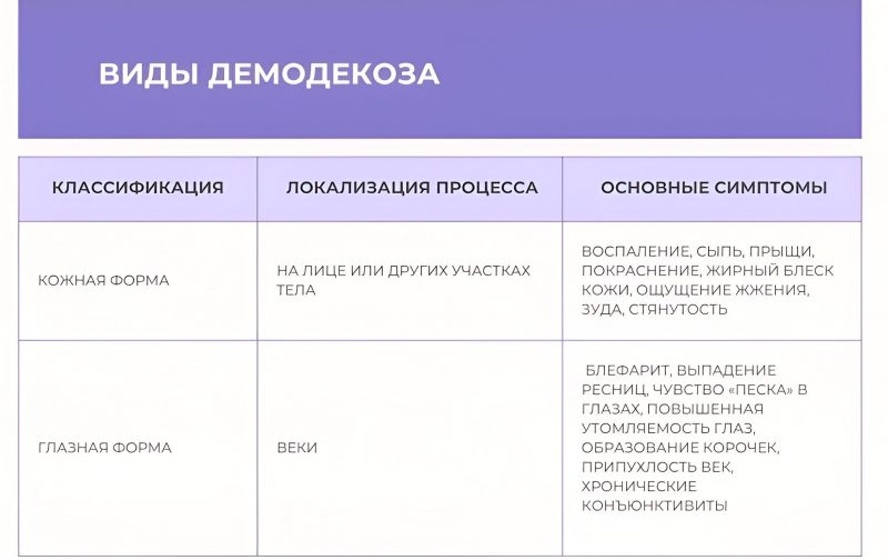 Виды демодекоза